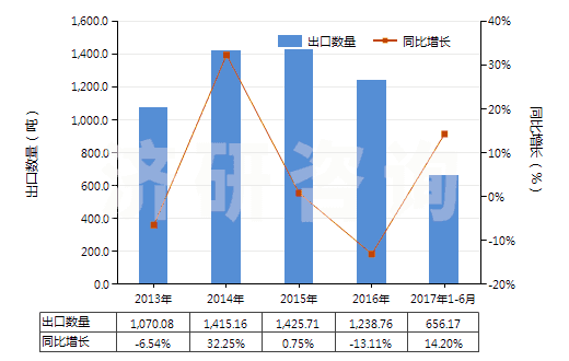 2013-2017年6月中國酒石酸鹽及酒石酸酯(HS29181300)出口量及增速統(tǒng)計